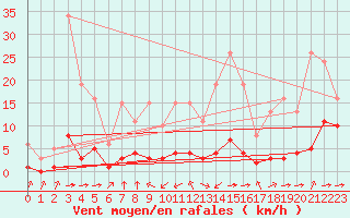 Courbe de la force du vent pour Haegen (67)