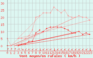 Courbe de la force du vent pour Grandfresnoy (60)