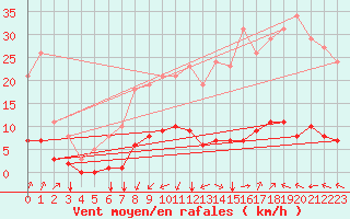 Courbe de la force du vent pour Castellbell i el Vilar (Esp)