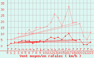 Courbe de la force du vent pour Sant Quint - La Boria (Esp)