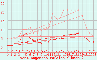 Courbe de la force du vent pour Villarzel (Sw)