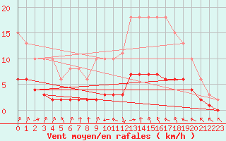 Courbe de la force du vent pour Chailles (41)