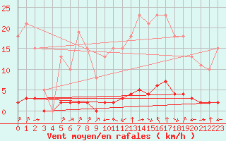 Courbe de la force du vent pour Laqueuille (63)