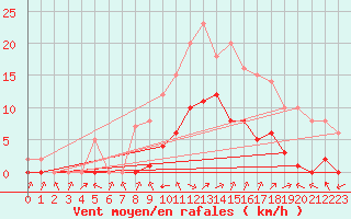 Courbe de la force du vent pour Biache-Saint-Vaast (62)