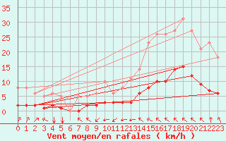 Courbe de la force du vent pour Millau (12)