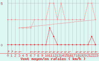 Courbe de la force du vent pour Haegen (67)