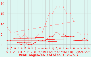 Courbe de la force du vent pour Haegen (67)