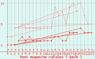 Courbe de la force du vent pour Biache-Saint-Vaast (62)