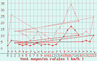 Courbe de la force du vent pour Millau (12)