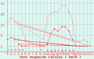 Courbe de la force du vent pour Lagny-sur-Marne (77)