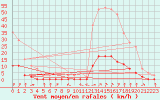 Courbe de la force du vent pour Haegen (67)