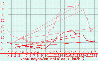 Courbe de la force du vent pour Castellbell i el Vilar (Esp)