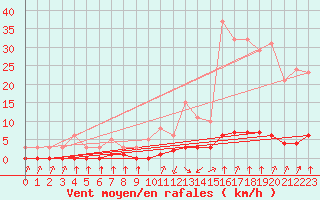 Courbe de la force du vent pour Haegen (67)