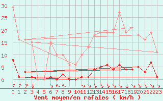 Courbe de la force du vent pour Jan (Esp)