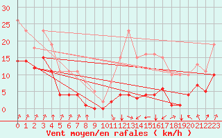 Courbe de la force du vent pour Villarzel (Sw)