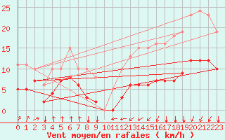 Courbe de la force du vent pour Montroy (17)