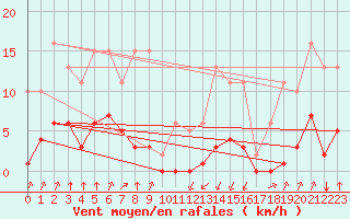 Courbe de la force du vent pour Jan (Esp)