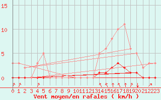 Courbe de la force du vent pour Douzy (08)