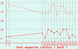 Courbe de la force du vent pour L