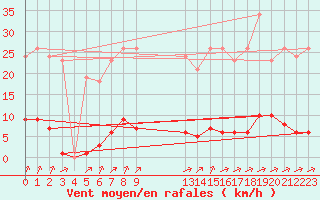 Courbe de la force du vent pour Laqueuille (63)