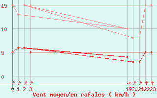 Courbe de la force du vent pour Trelly (50)