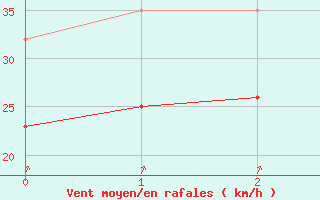 Courbe de la force du vent pour Pointe du Plomb (17)