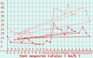 Courbe de la force du vent pour Formigures (66)