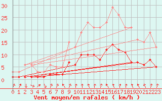 Courbe de la force du vent pour Mazinghem (62)