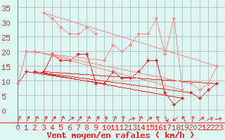 Courbe de la force du vent pour Orlans (45)