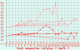Courbe de la force du vent pour Cambrai / Epinoy (62)