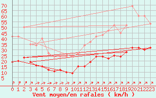 Courbe de la force du vent pour Mazinghem (62)