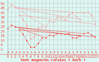 Courbe de la force du vent pour Mazinghem (62)