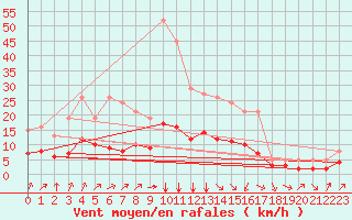 Courbe de la force du vent pour Pordic (22)