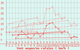 Courbe de la force du vent pour Villarzel (Sw)