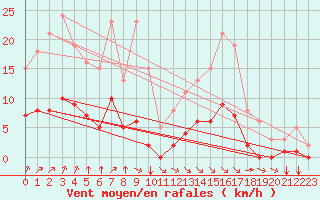 Courbe de la force du vent pour Amur (79)