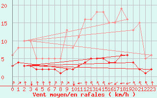 Courbe de la force du vent pour Landser (68)