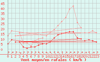 Courbe de la force du vent pour Saint-Mdard-d