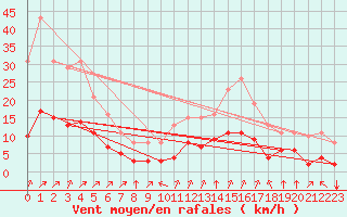 Courbe de la force du vent pour Chailles (41)