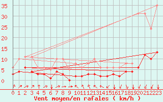 Courbe de la force du vent pour Bourg-Saint-Andol (07)