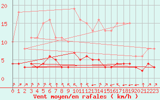 Courbe de la force du vent pour Landser (68)
