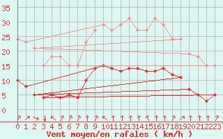 Courbe de la force du vent pour Saint-Sorlin-en-Valloire (26)