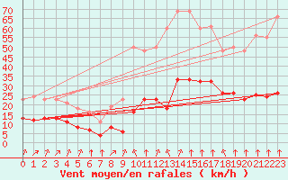 Courbe de la force du vent pour Crest (26)