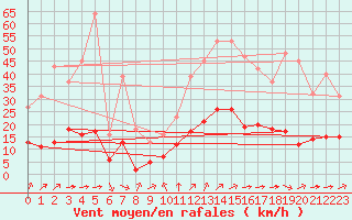 Courbe de la force du vent pour Saint-Martial-de-Vitaterne (17)