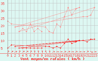 Courbe de la force du vent pour Paris Saint-Germain-des-Prs (75)