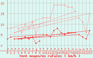 Courbe de la force du vent pour Landser (68)
