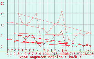 Courbe de la force du vent pour Jan (Esp)