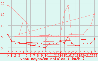 Courbe de la force du vent pour Laqueuille (63)