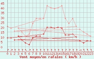 Courbe de la force du vent pour Saint-Sorlin-en-Valloire (26)