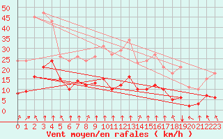 Courbe de la force du vent pour Saint-Sorlin-en-Valloire (26)