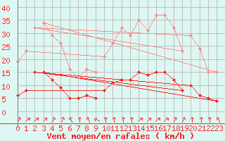 Courbe de la force du vent pour Villefontaine (38)